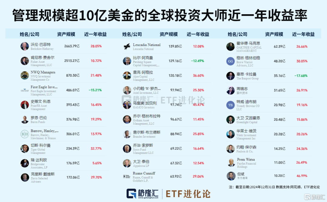但斌最新持仓来了！|资产|黄金|美股|对冲基金|牛市_新浪新闻