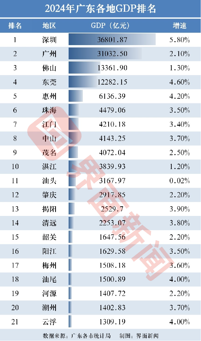 广东21市2024年GDP:广州和深圳差距拉大至近6000亿,湛江、汕头增速全省垫底|深圳市_新浪财经_新浪网