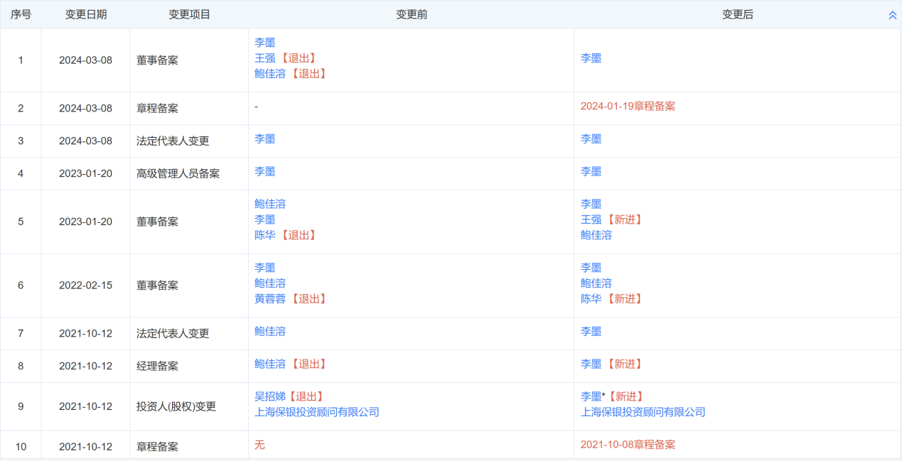 图：连年以来上海保银搞定东说念主员变更情况起首：天眼查APP