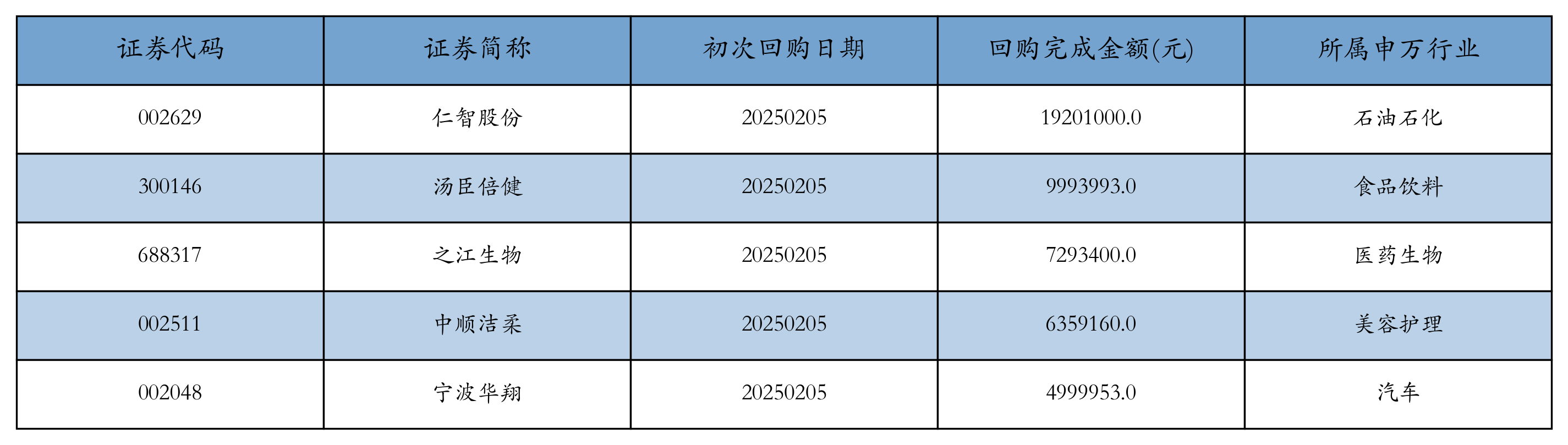 按照初度本质金额地点不同业业散播,金额最高的3个行业分离为:石油石化、食物饮料、医药生物,细目见下图: