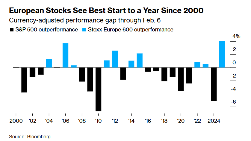 欧洲股市迎来自2000年以来最佳开局——截至2月6日的经过货币调整后的市场表现