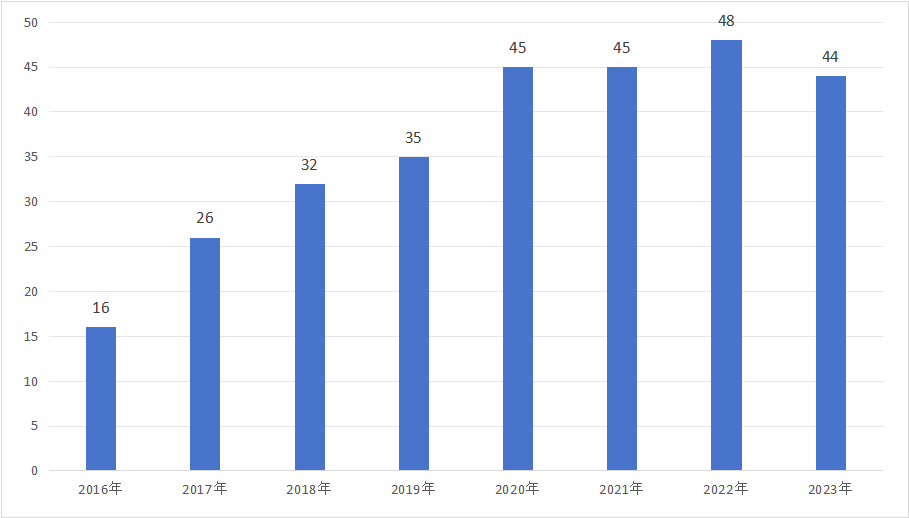 图：上海保银参保东说念主数变化情况数据起首：天眼查APP