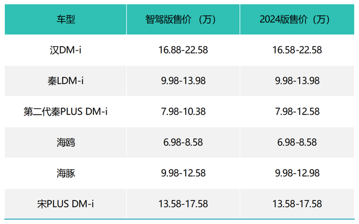 图：也有一部分车型在2025年智驾版上更便宜了