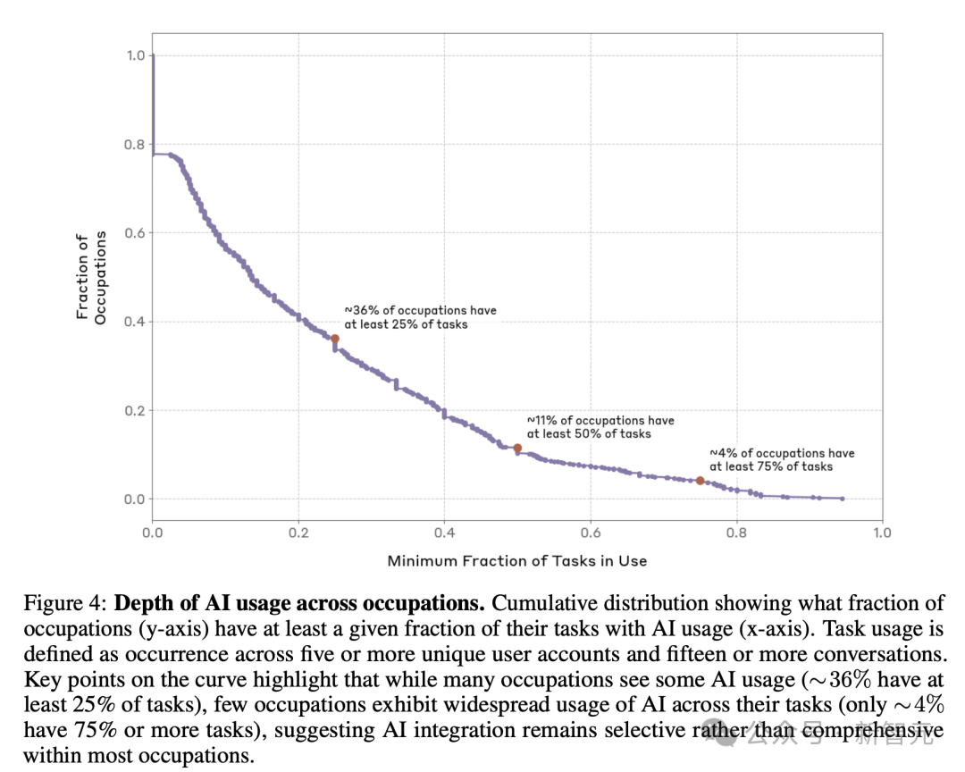 图5展示的是，与Claude对话用户职业技能的分布。