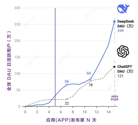 数据来源：AI产品榜，Deepseek