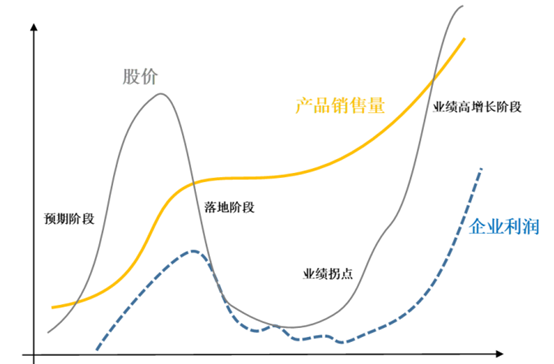图：产业趋势与基本面、股价的关系，资料来源：国投证券