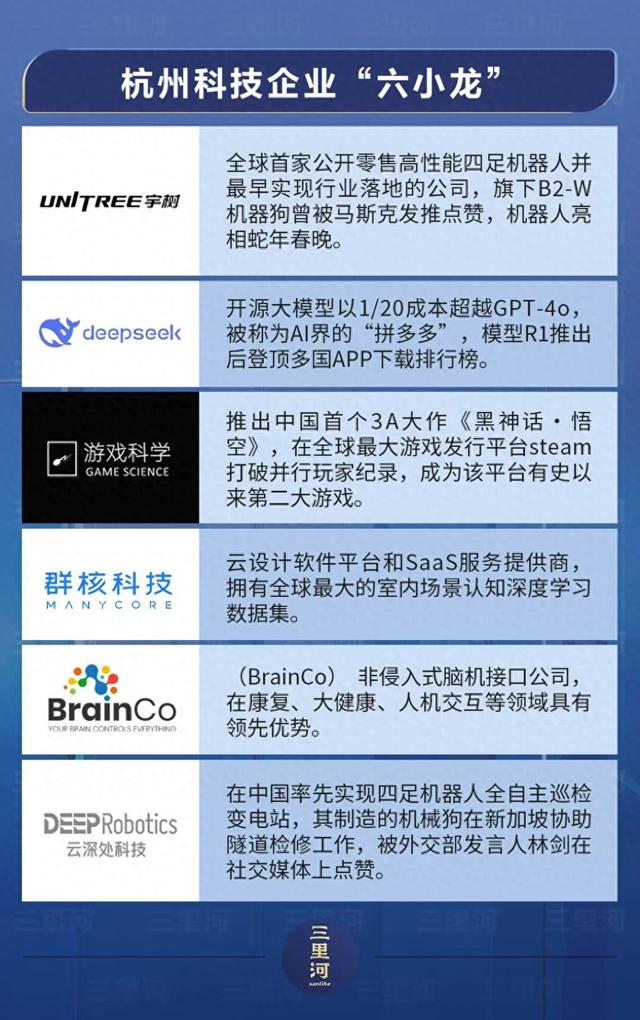 杭州“六小龙”。图片来源：微信公众号“三里河”