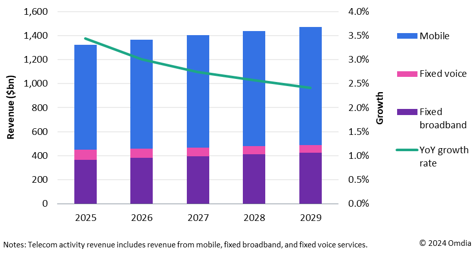 图1：2025年-2029年全球电信连接收入预测。资料来源：Omdia。