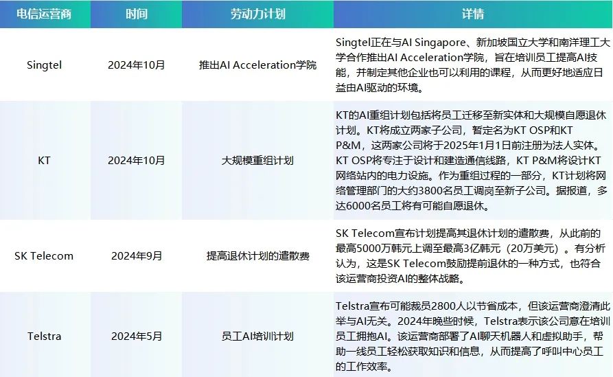 表1：不同运营商的劳动力计划。资料来源：Omdia根据公开信息整理。