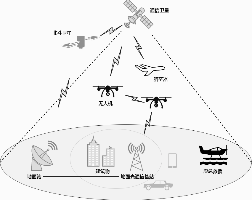 FSO立体空间网络体系
