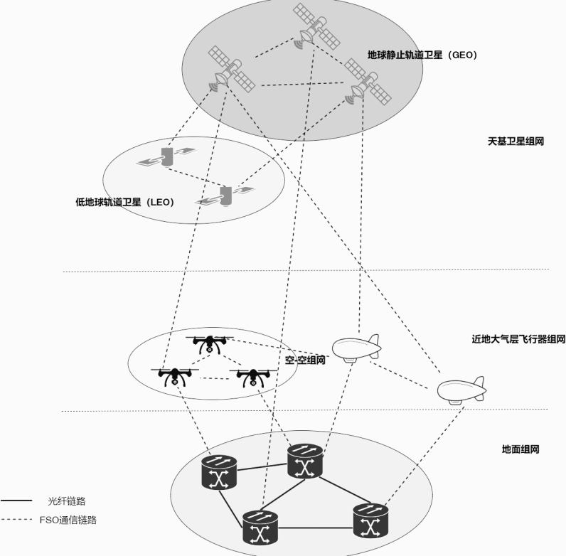 FSO空天地一体网络组网方案