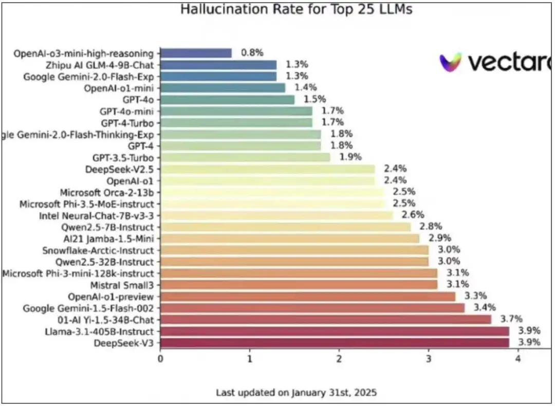 图：市场主流大模型幻觉率（截止2025年1月31日）来源：网络