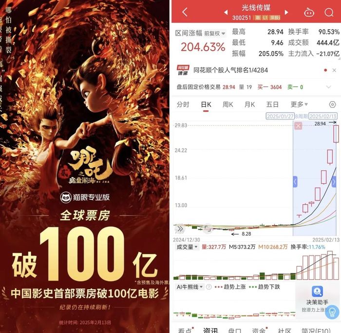 票房突破百亿，周边狂卖4亿，哪些公司是哪吒2的最大受益者？
