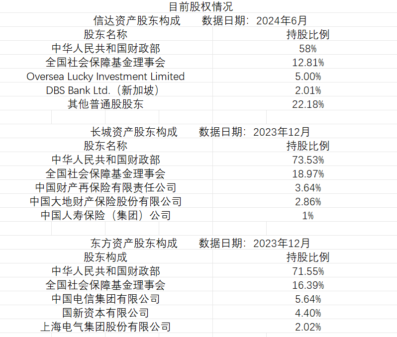 三大AMC现在股权情况 21世纪经济报谈记者阐发公开信息整理