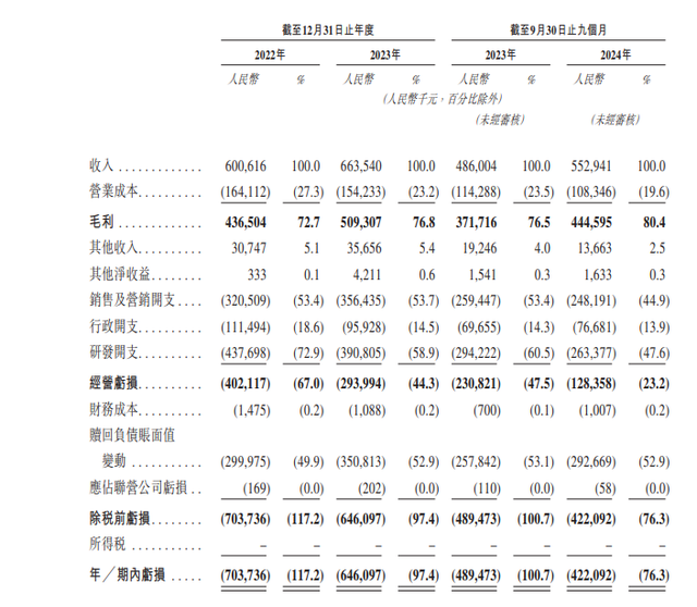 截图自群核科技的招股说明书