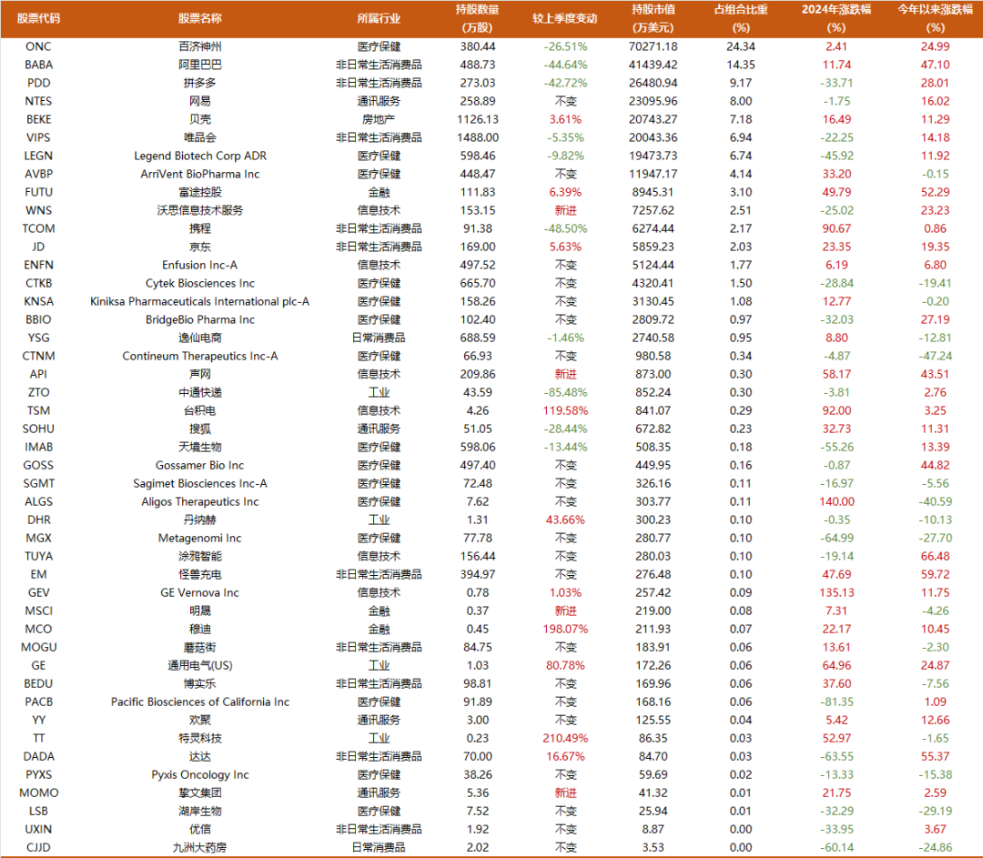 段永平、高瓴超千亿美股持仓披露：逢低增持拼多多、阿里、西方石油、莫德纳，高瓴清仓百度、Meta