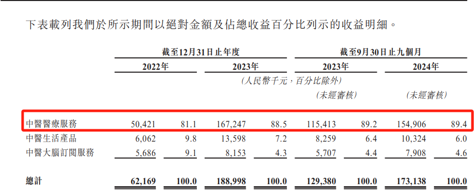 图片来源：问止中医招股书