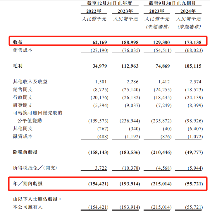 图片来源：问止中医招股书