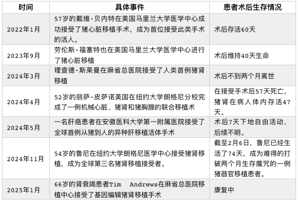 图|截至目前，全球（主要集中在中、美两国）已经合计完成7例从猪到人的异种活体移植手术。