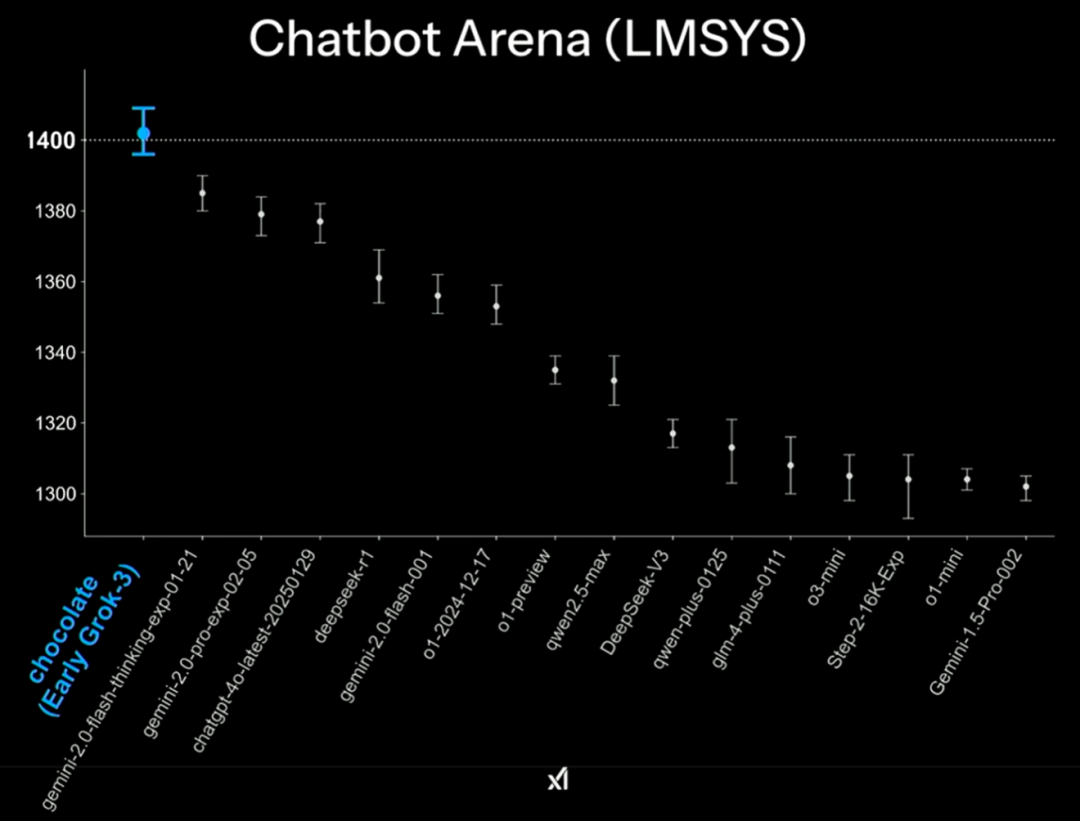 Grok 3来了！马斯克宣称“地球上最聪明的AI”，20万张GPU能否颠覆AI格局？