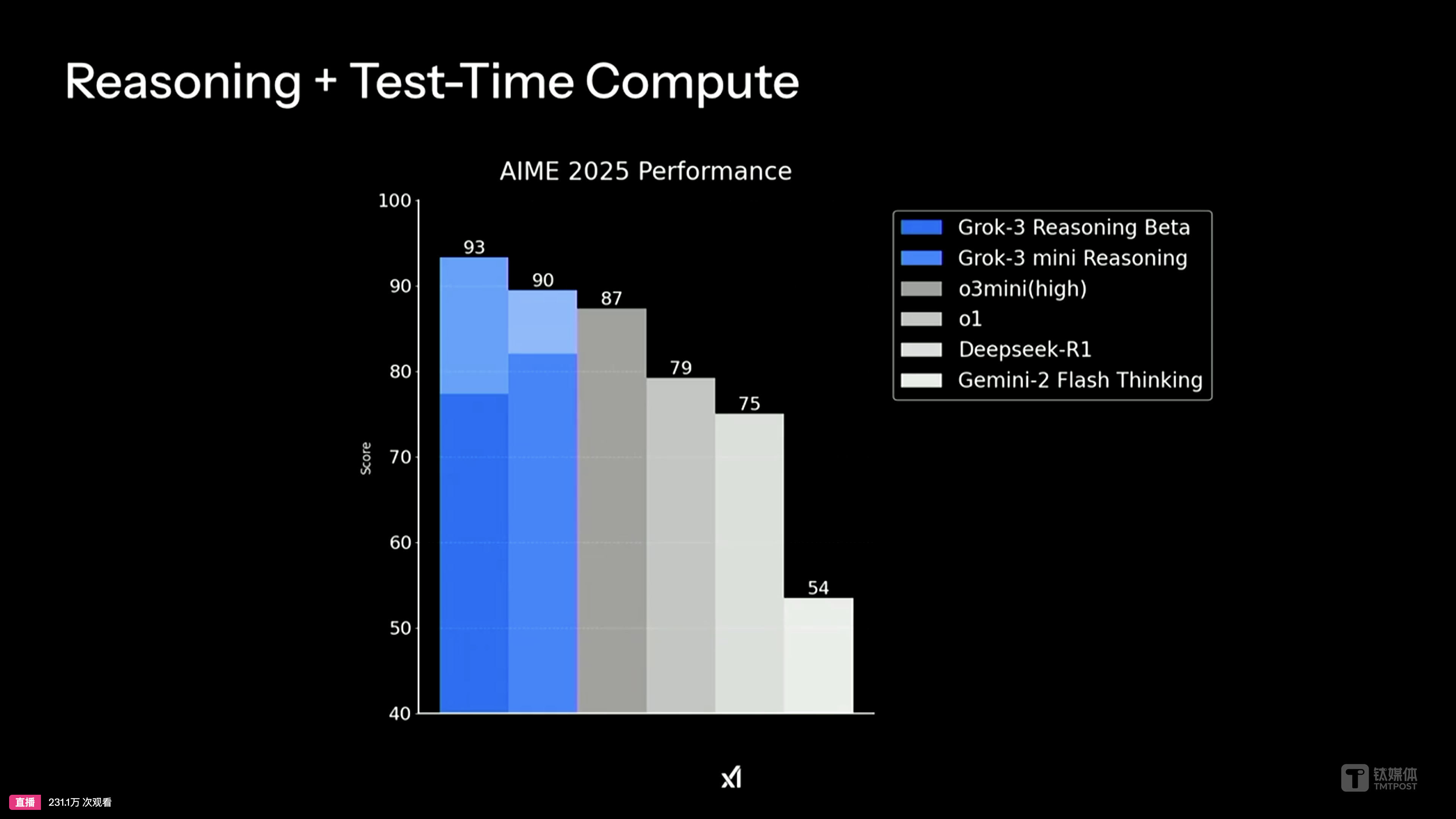 200万人关注！马斯克Grok 3号称“地表最强AI”，性能超DeepSeek，OpenAI加紧围堵｜钛媒体AGI