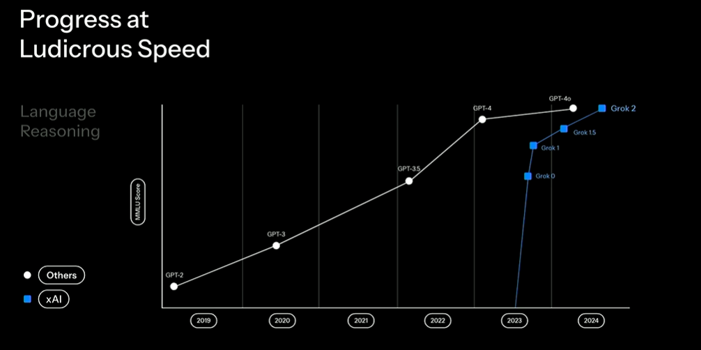 图 | xAI对比自己的发展速度（来源：xAI）
