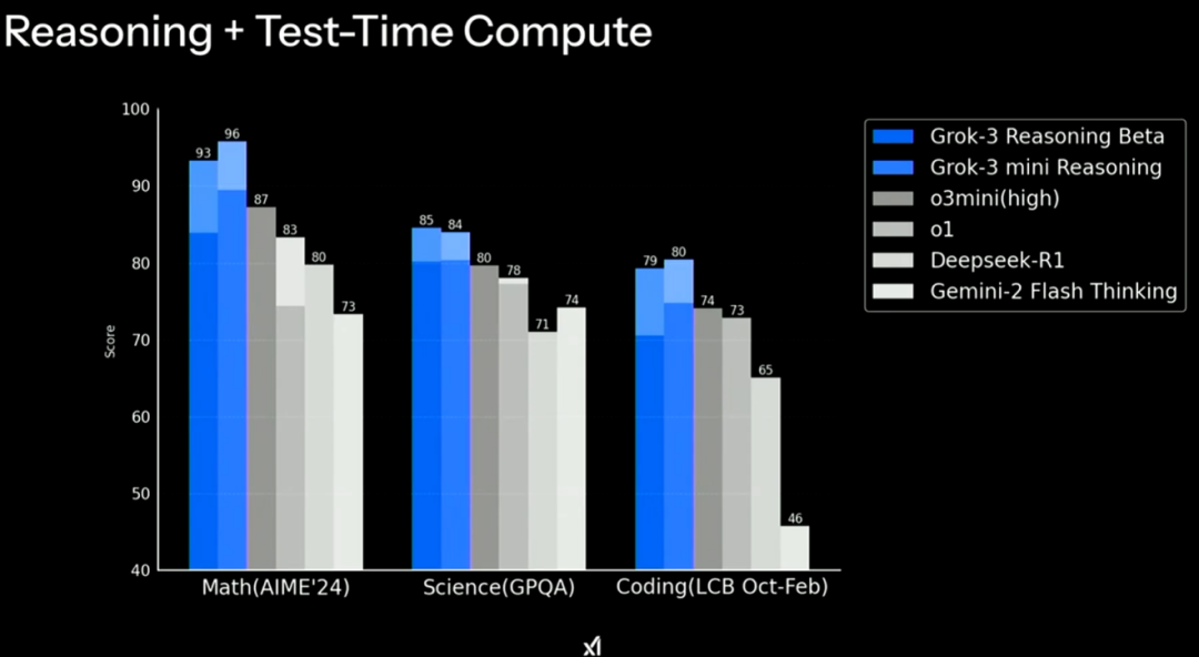 图 | Grok 3推理模型的数学、科学和编程基准测试成绩（来源：xAI）    