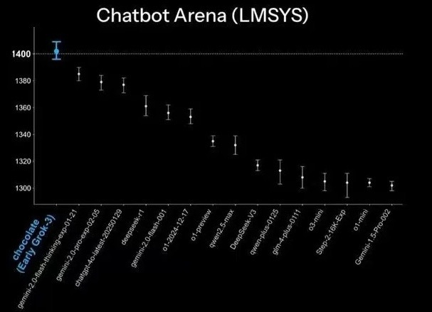 Grok 3的1400分与其他大模型差距有限。之所以看起来“遥遥领先”，是因为柱状图的起始点为1300，自带“放大”效果