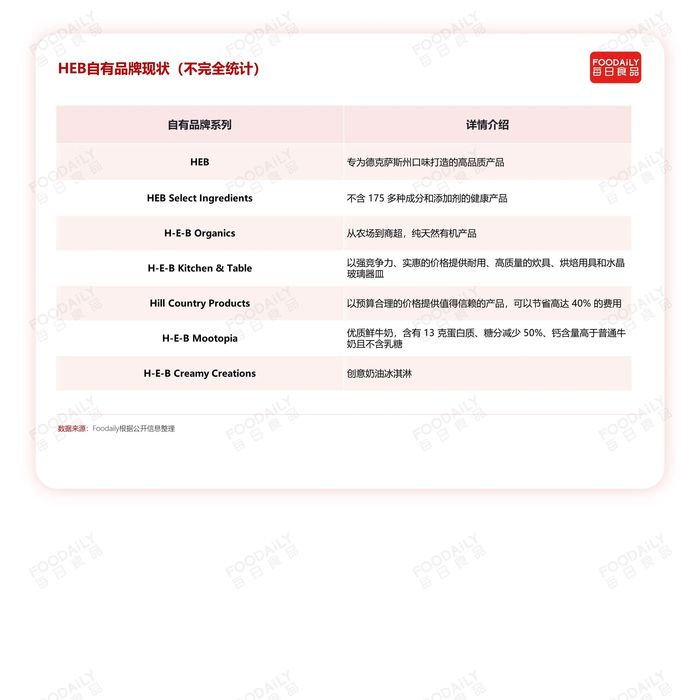 击败Costco、沃尔玛，连续三年夺冠，H-E-B凭什么成为全美超市“顶流”？