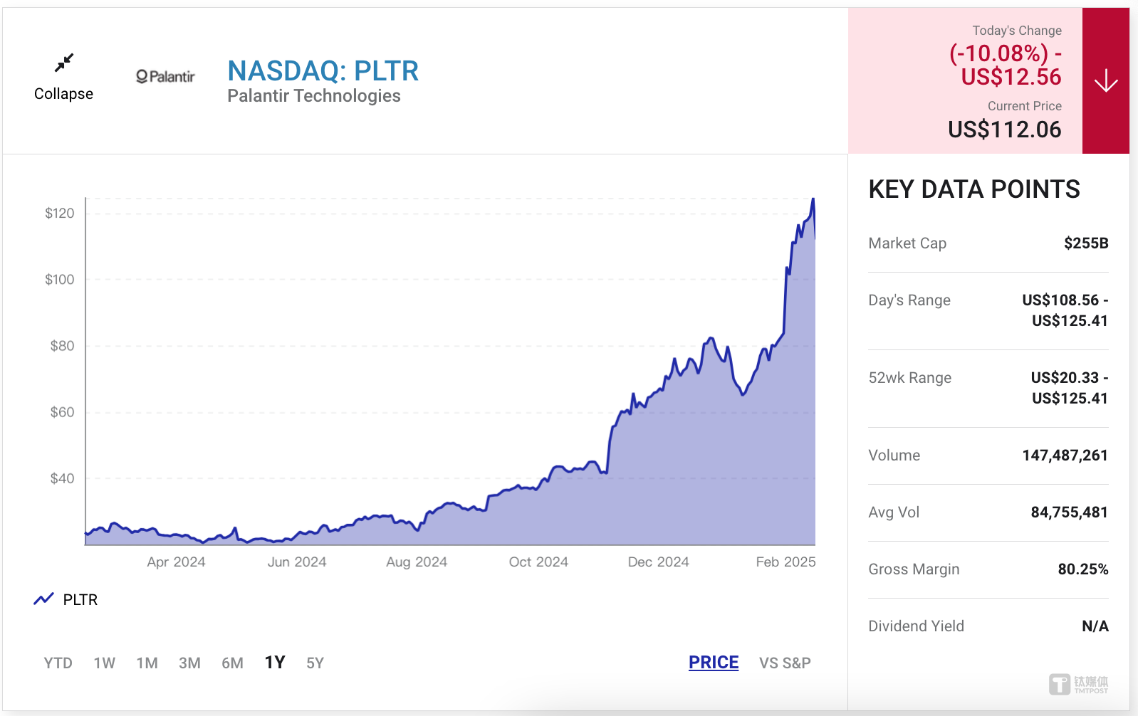 CEO减持、国防预算削减，Palantir股价跌逾10% | 企服国际观察