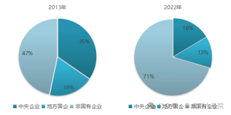 民企逐渐成为研发投入的主力，图片来源：深圳智库网