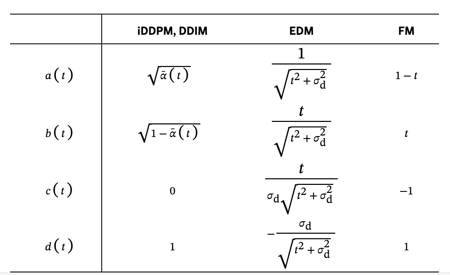 图丨现有不同模型使用的调度函数（来源：arXiv）