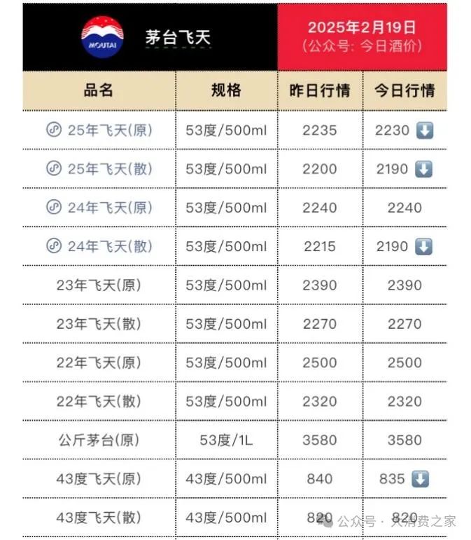 数据来源：今日酒价