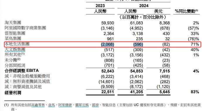 阿里财报:高德地图首次实现盈利|中国移动|人民币|支付宝|淘宝|截图_手机新浪网