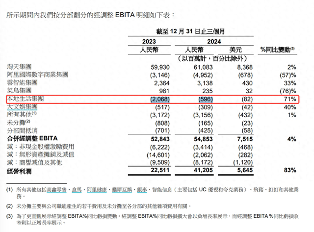 阿里财报部分内容截图（标红部分为本地生活集团） 阿里官方