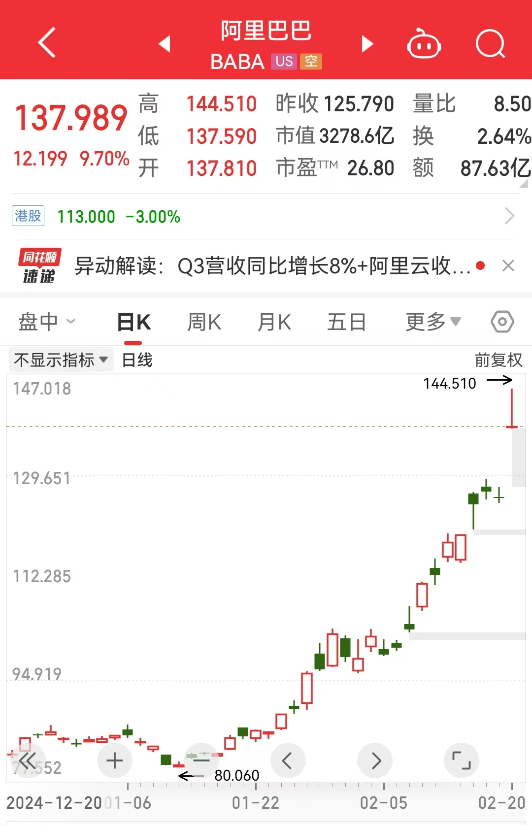 炸裂！大增超300%，巨头All in“AI+云”