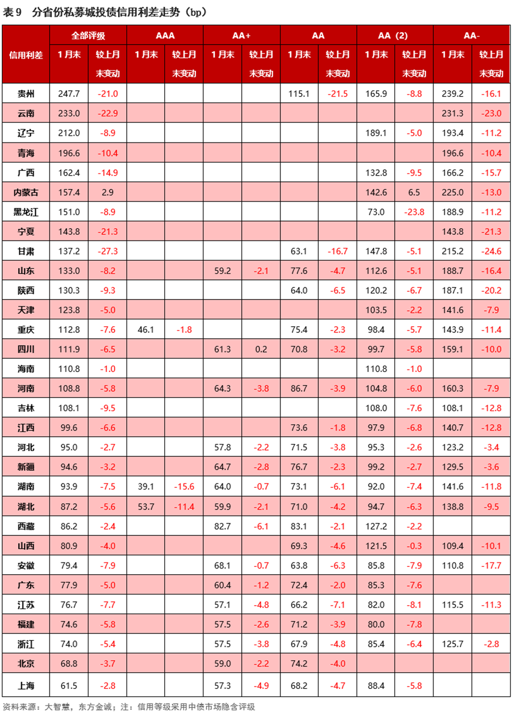 1月信用债利差月报| 信用利差被动压缩，利差曲线走平