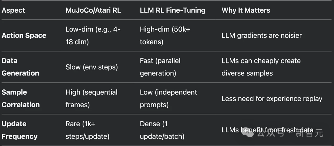 LLM强化学习与经典强化学习的区别