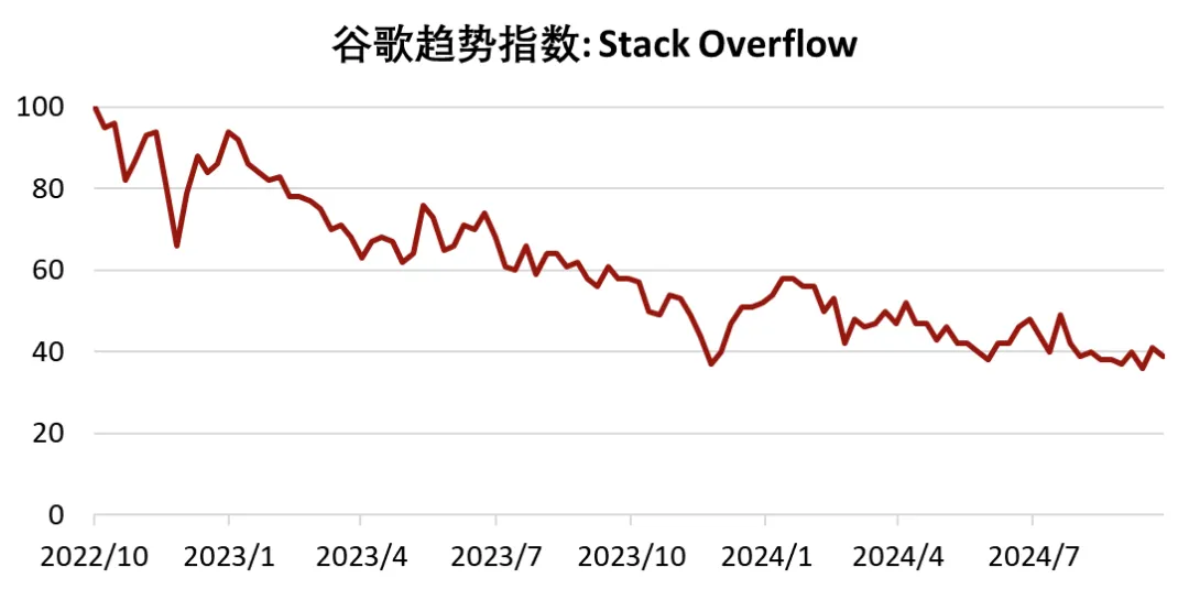 数据来源：谷歌