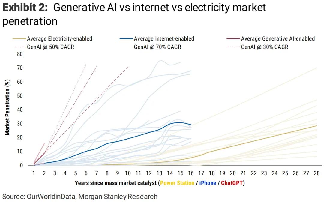 数据来源：摩根士丹利，摘自《Tech Diffusion 10 Lessons from 100 Years》