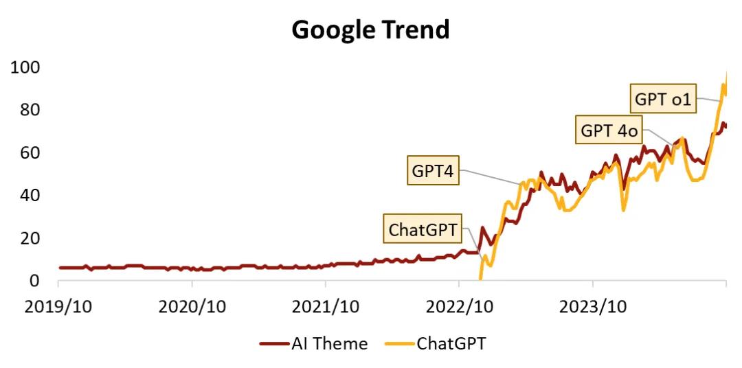 AI相关的关键字在谷歌的搜索趋势，数据来源：谷歌