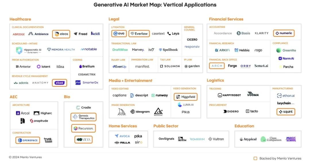 数据来源：Menlo Ventures