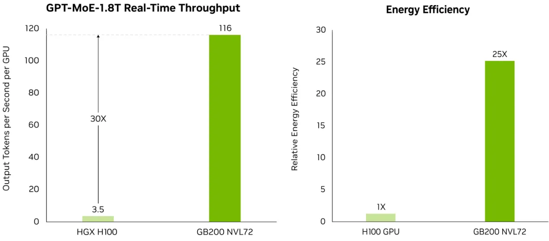 GB200 NVL72相比上一代产品大幅提升性能和能效，来源：英伟达官网