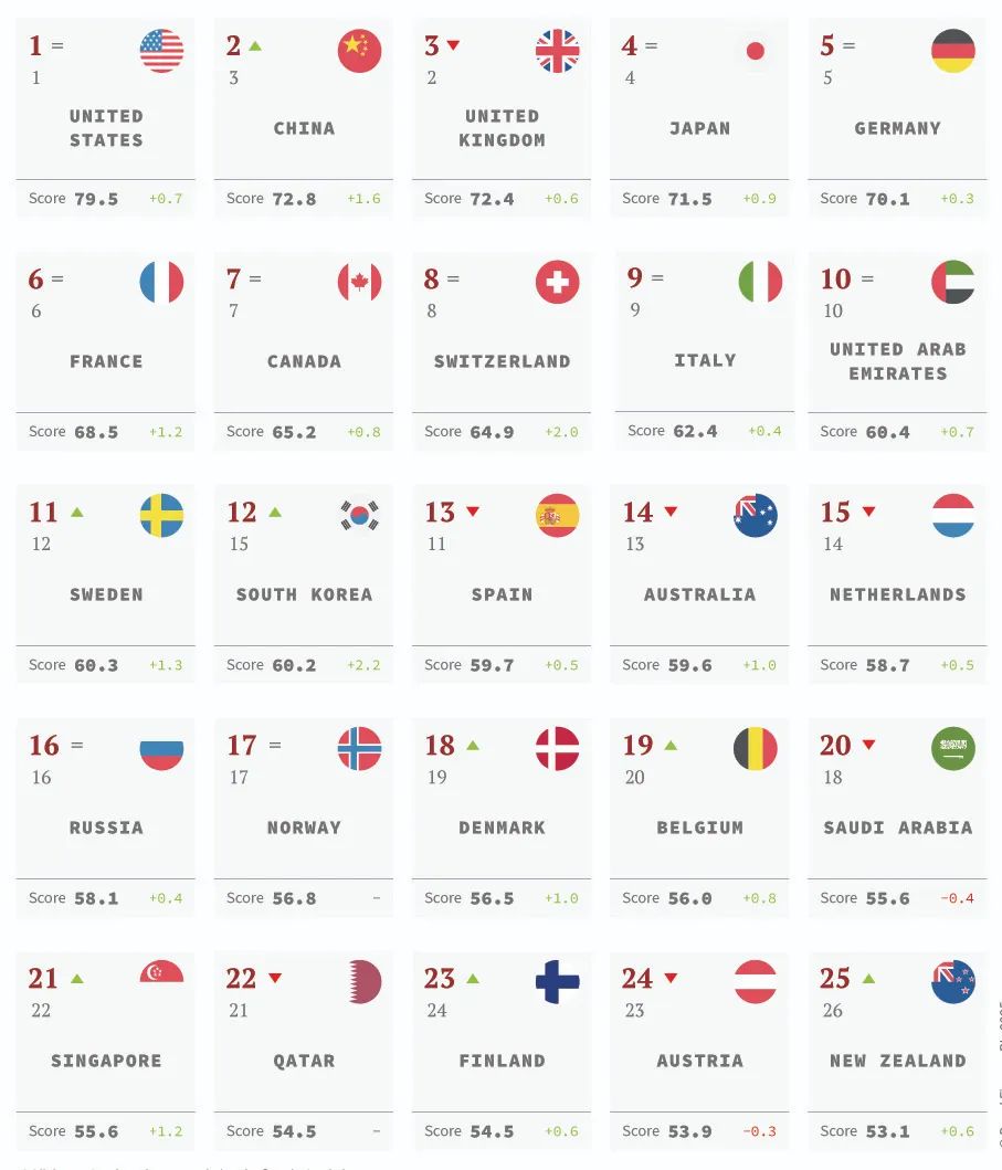 2025全球软实力指数排行榜，美国、中国、英国排名前三