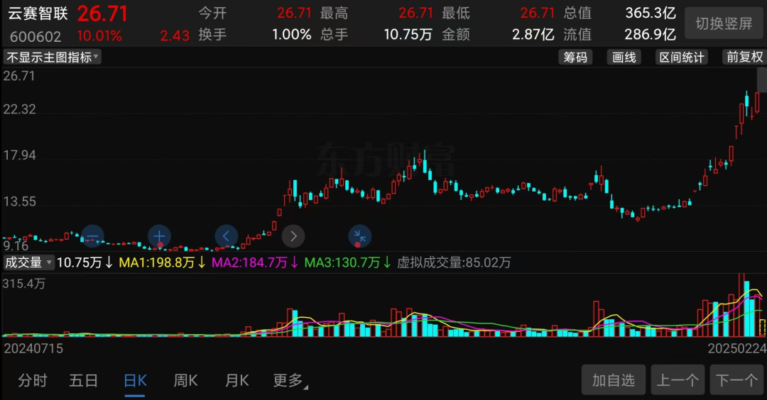 （云赛智联股价走势截图）
