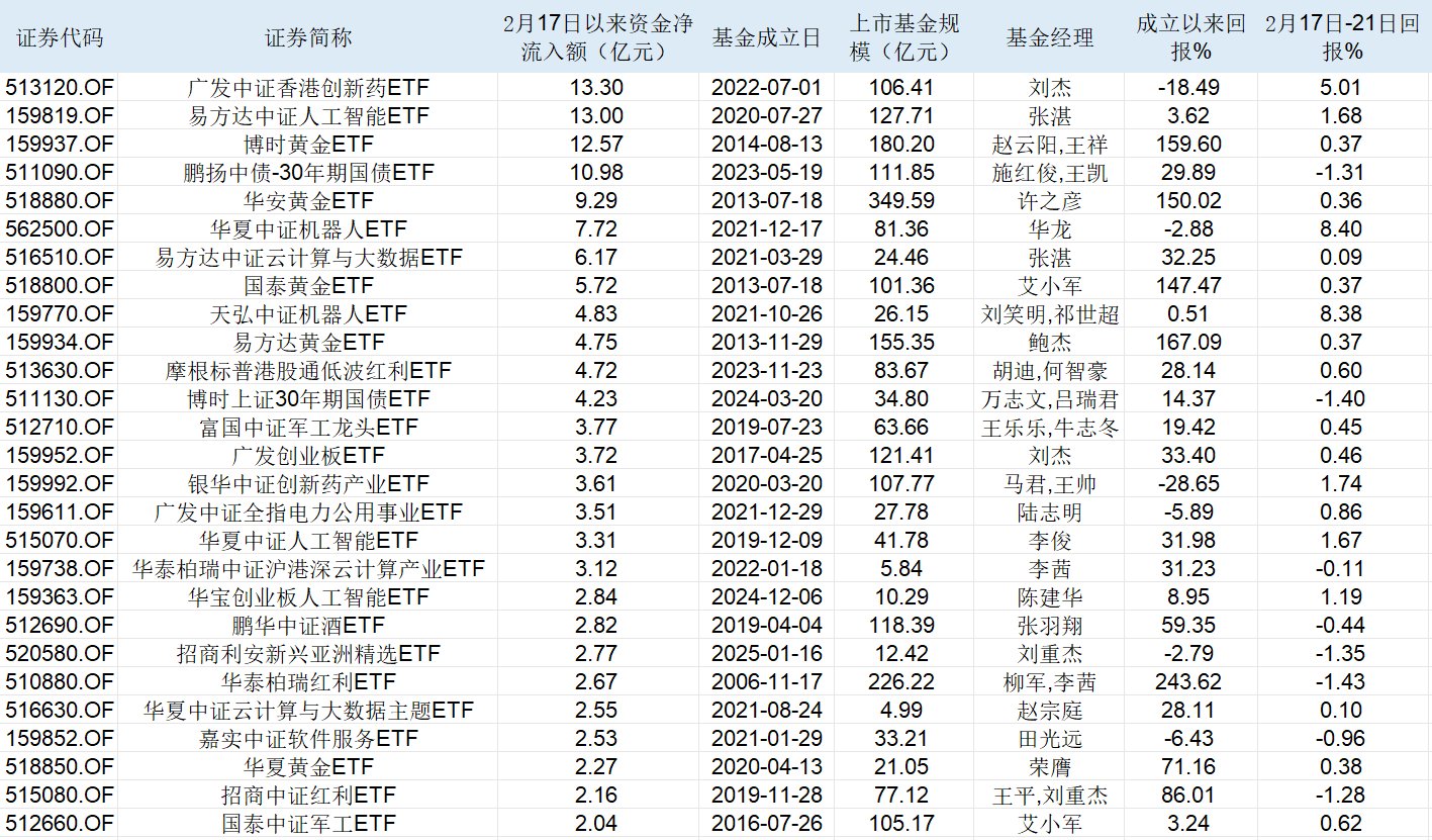 表：2月17日以来资金净流入在2亿元以上的ETF明细         来源：Wind 界面新闻