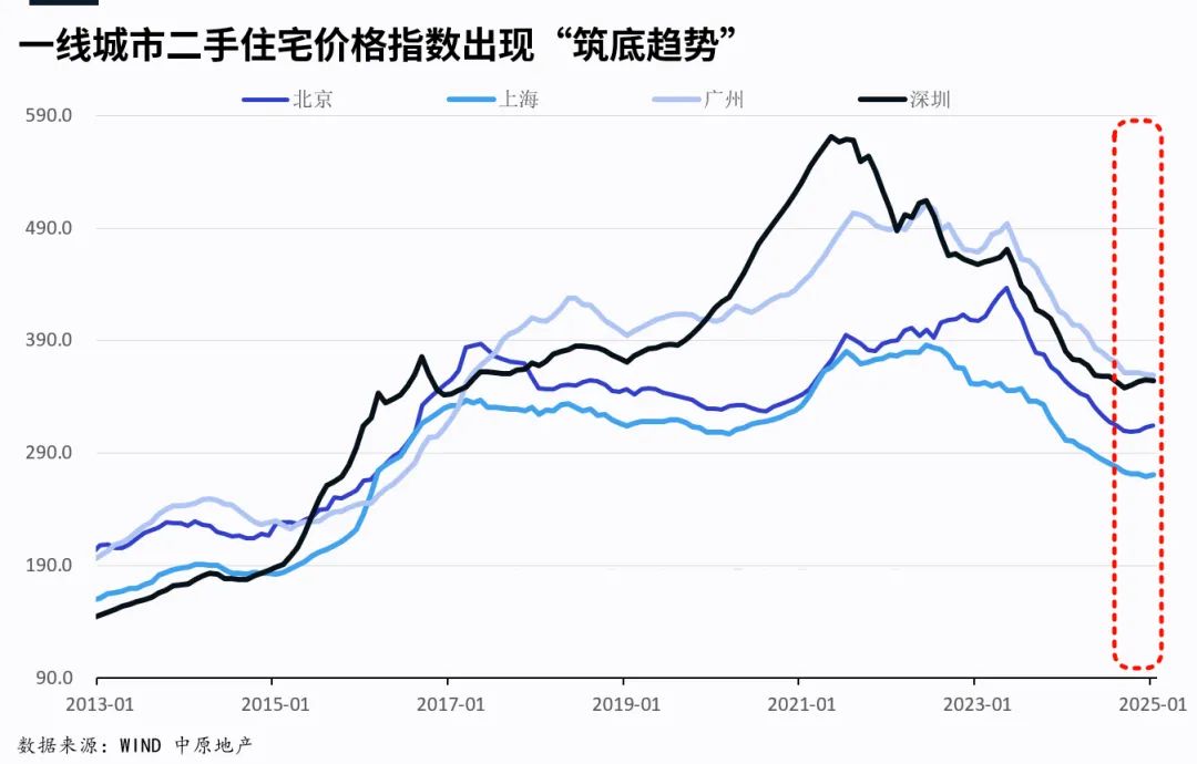 一线城市房价,到底了吗?|房价_新浪财经_新浪网