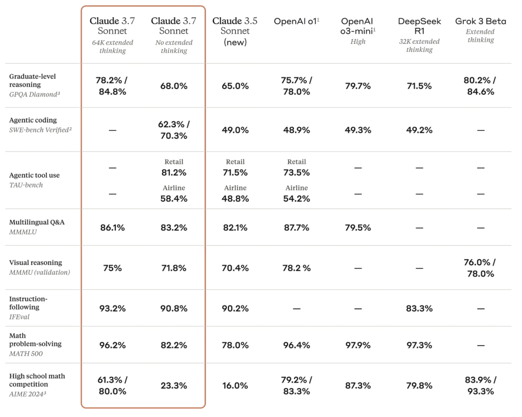Claude 3.7 Sonnet（开启或关闭扩展思维模式）在各大基准测试中的得分。来源：Anthropic