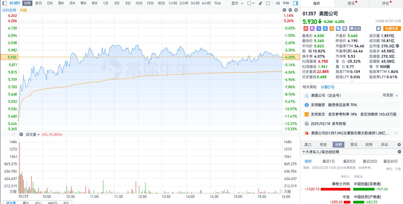智通特供｜美图公司(01357)屡屡逢高减持上市至今蔡文胜及其家族累计套现近17亿港元