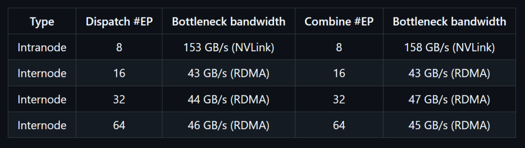 图 | 在普通内核上的性能数据（来源：DeepSeek）